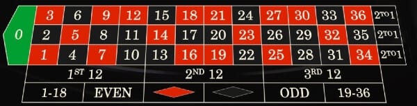 Roulette at SlotsMillion